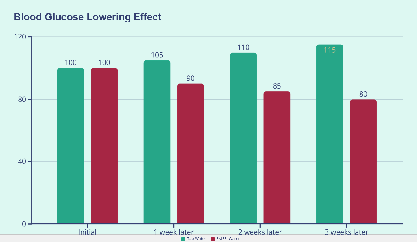 Blood Glucose Lowering Effect