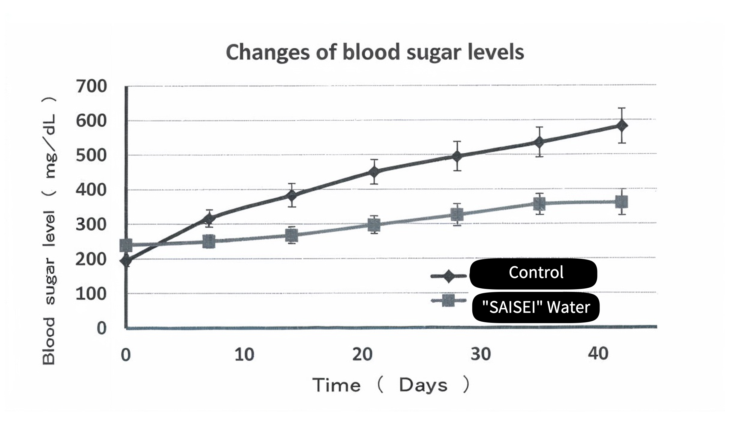 Changes of blood sugar levels chart